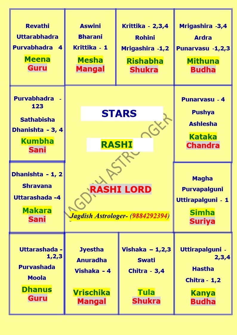 Stars and Rashis in English
